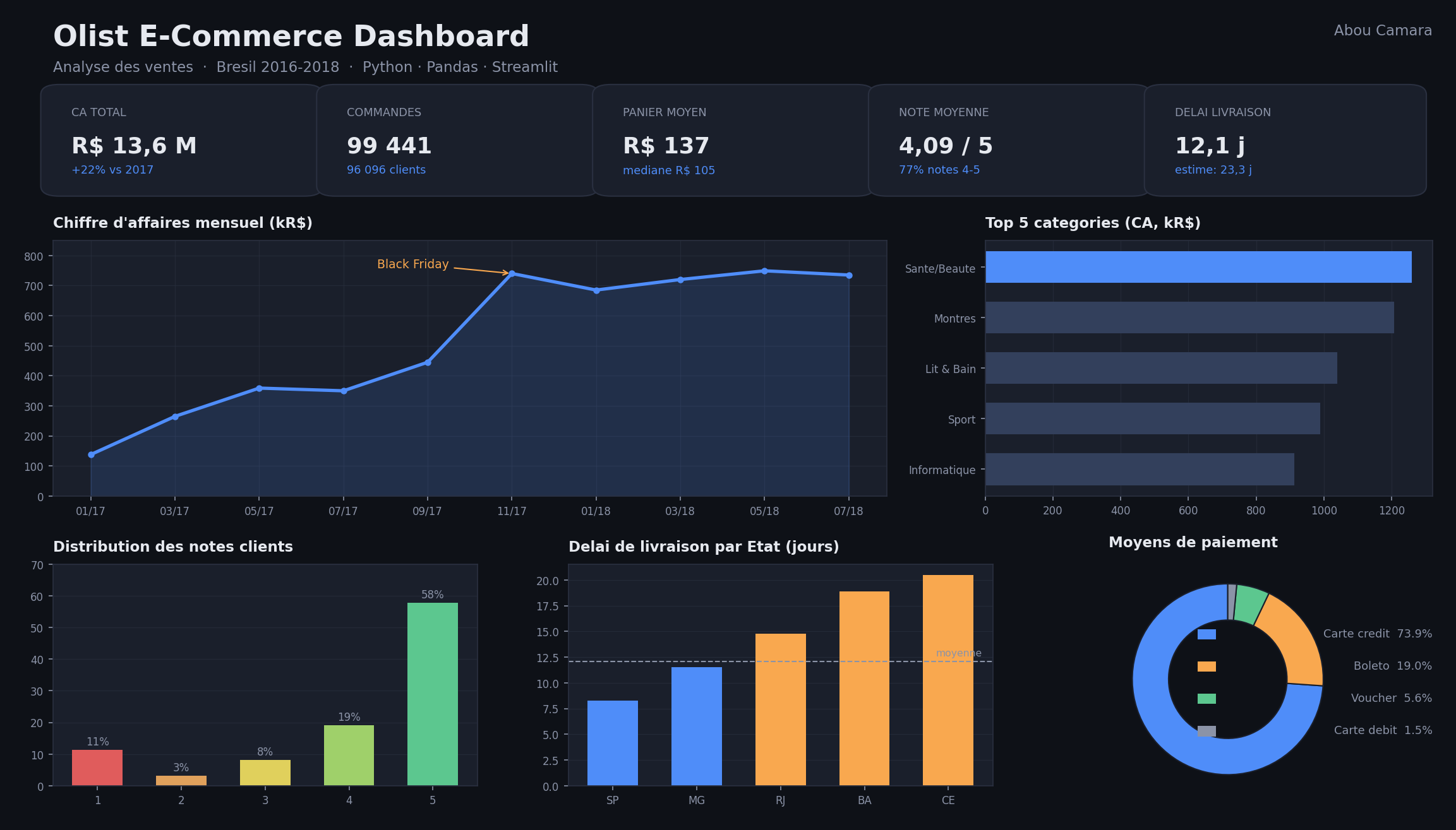 E-commerce analytics dashboard, work in progress
