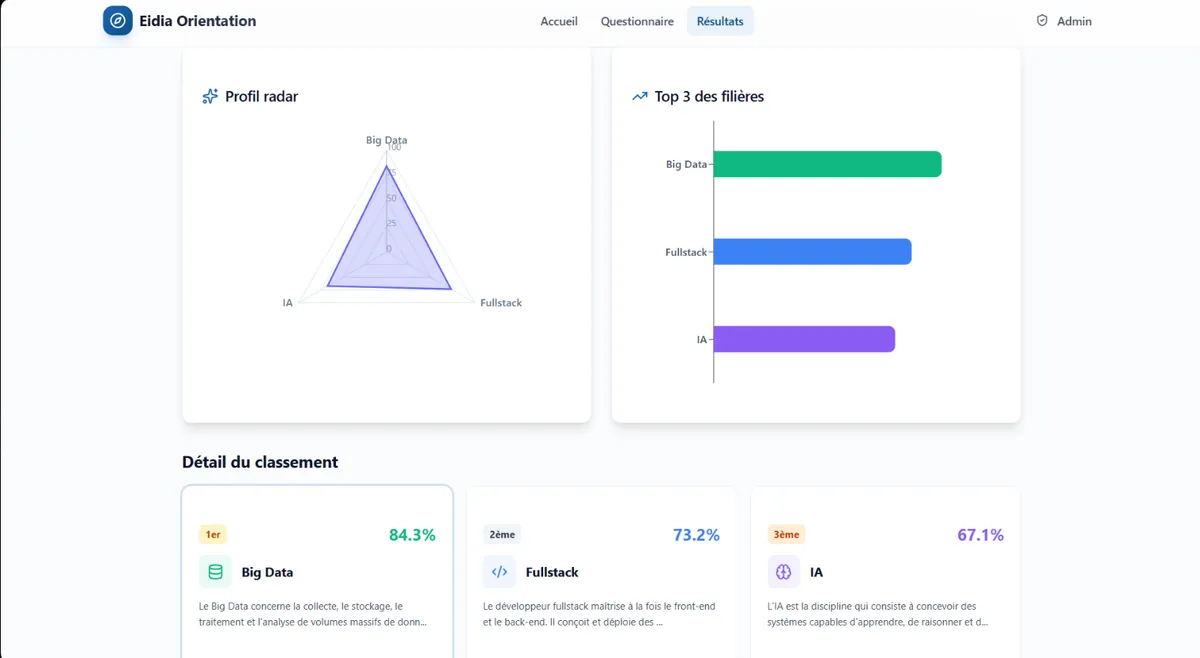 Eidia Orientation results page: a radar profile, the top three tracks as bars, and ranked cards for Big Data, Full-stack and AI with compatibility percentages